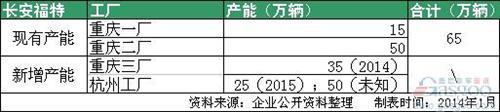 合资车企扩张潮再起 主流车企产能大盘点 