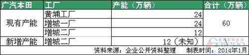 合资车企扩张潮再起 主流车企产能大盘点 