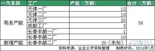 合资车企扩张潮再起 主流车企产能大盘点 
