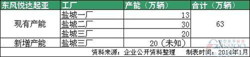 合资车企扩张潮再起 主流车企产能大盘点 