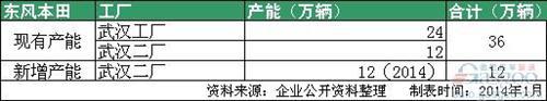 合资车企扩张潮再起 主流车企产能大盘点 