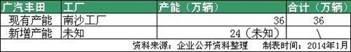合资车企扩张潮再起 主流车企产能大盘点 