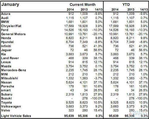 2014年1月加拿大轻型车销量（分品牌）