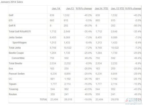 大众1月在美国销量同比下滑19% 连跌10个月