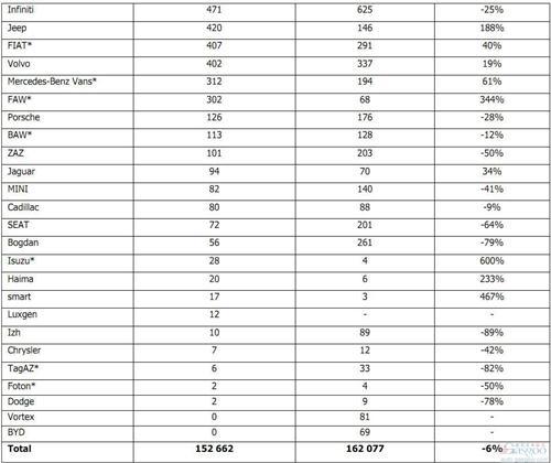 2014年1月俄罗斯轻型车分品牌销量统计