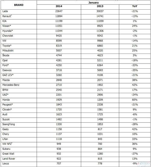 2014年1月俄罗斯轻型车分品牌销量统计