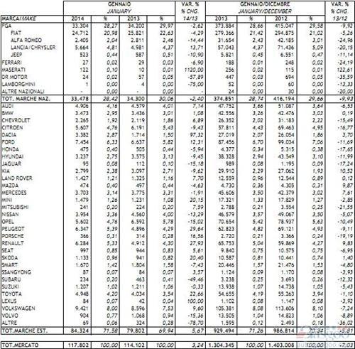 意大利车市连涨两个月 1月份新车销量增长3.2%