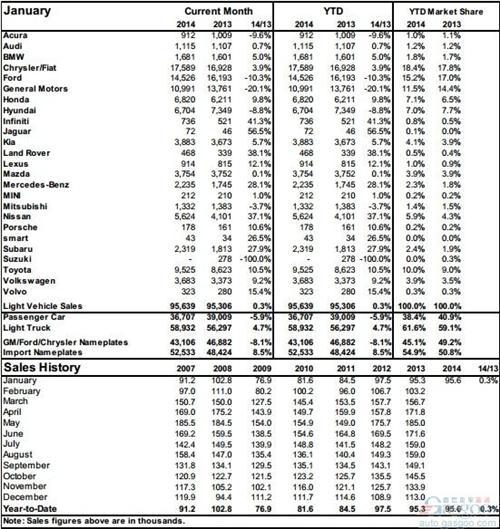 加拿大1月份轻型车销量同比微增0.3%