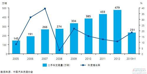 2014中国汽车金融报告：二手车金融