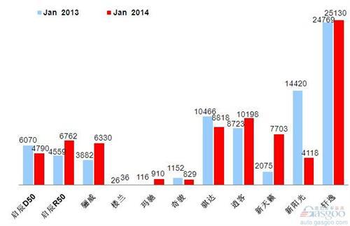 2014年1月前十车企销量图—No.6东风日产