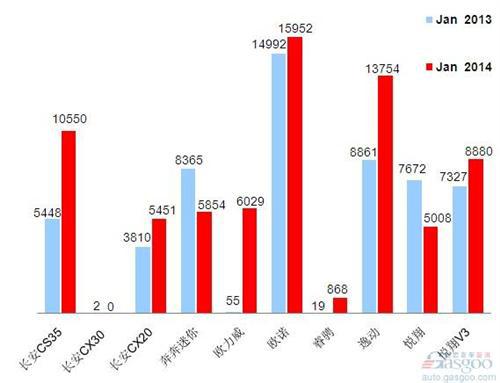 2014年1月前十车企产品销量图&mdash;No.7长安汽车