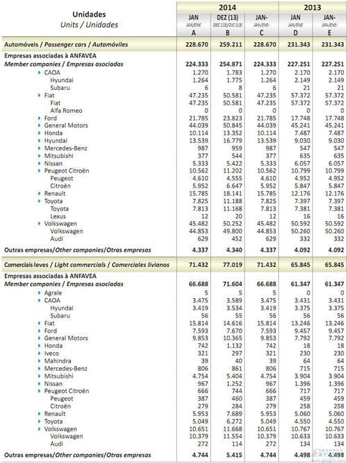 2014年1月巴西轻型车销量统计（分车企）