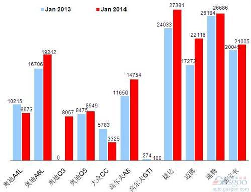 2014年1月前十车企产品销量图 —No.3一汽大众