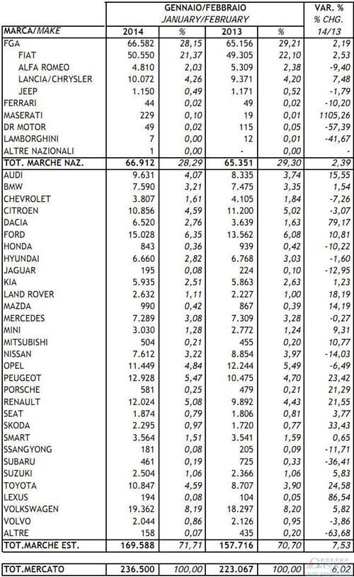 2014年1-2月意大利新车注册量统计（分品牌）