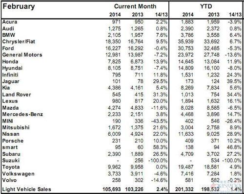 2014年2月加拿大轻型车销量（分品牌）