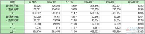 日本2月份汽车销量同比提升15%