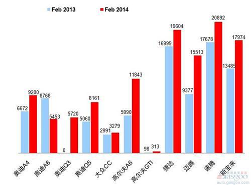 2014年2月乘用车前十车企产品销量图—No.2一汽大众