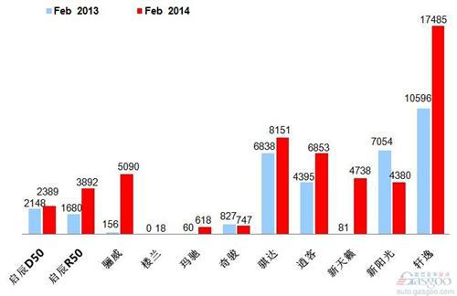 2014年1月乘用车前十车企销量图—No.6东风日产