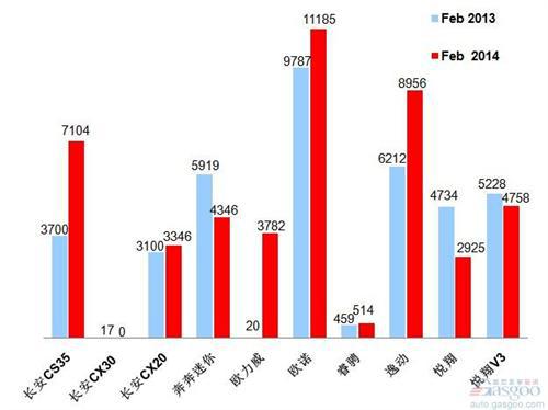 2014年2月前十车企产品销量图&mdash;No.8长安汽车