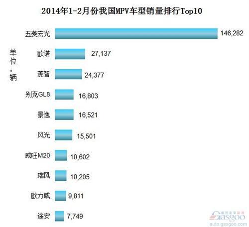 2014年1-2月份我国MPV车型销量排行Top10