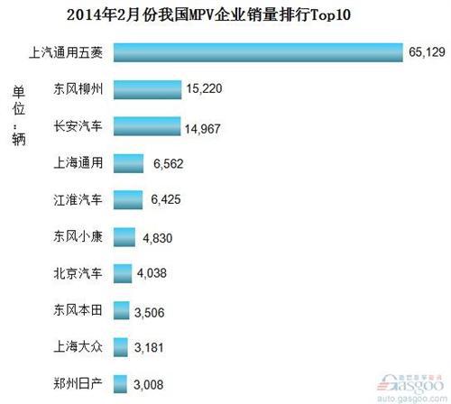2014年2月份我国MPV企业销量排行Top10