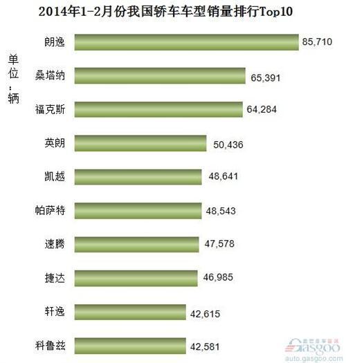2014年1-2月份我国轿车车型销量排行Top10