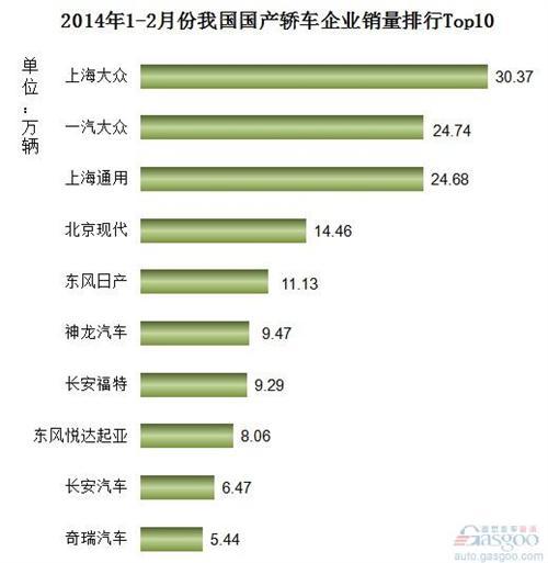 2014年1-2月份我国国产轿车企业销量排行Top10
