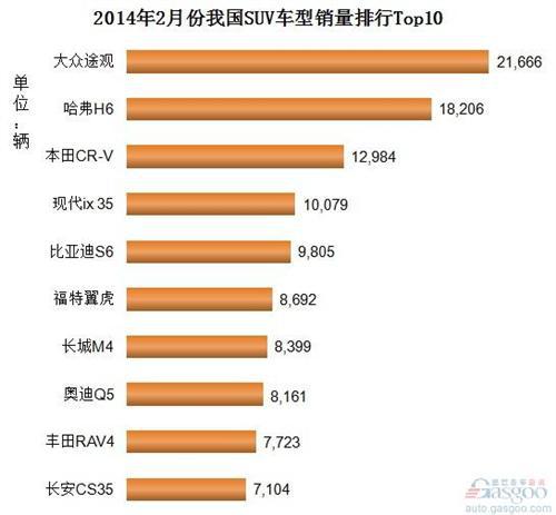 2014年2月份我国SUV车型销量排行Top10