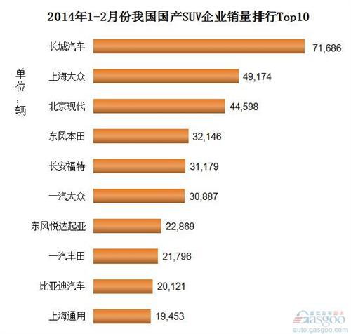 2014年1-2月份我国国产SUV企业销量排行Top10