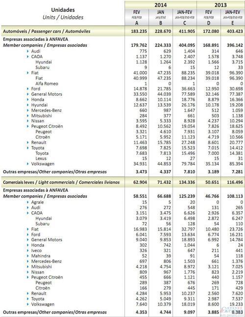 2014年2月巴西轻型车销量统计（分车企）