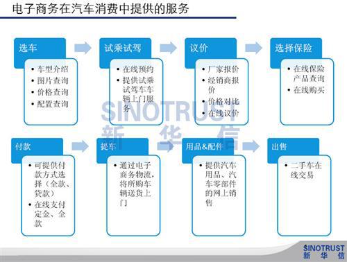 新华信：中外汽车消费电子商务差异