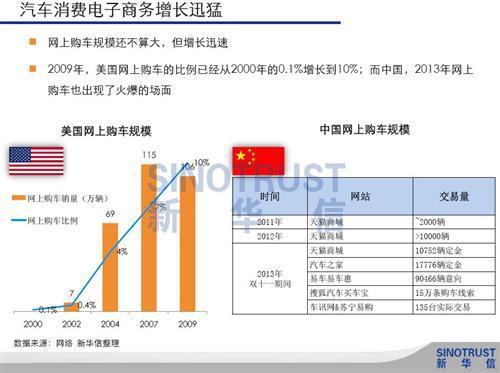 新华信：中外汽车消费电子商务差异