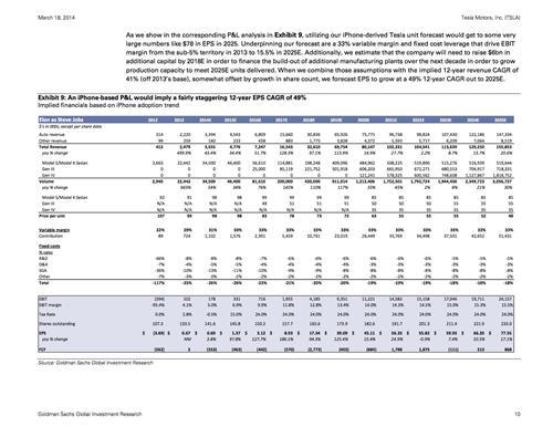 高盛:特斯拉股价被高估约20% 投资者不够理性