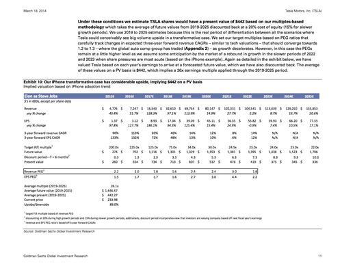 高盛:特斯拉股价被高估约20% 投资者不够理性