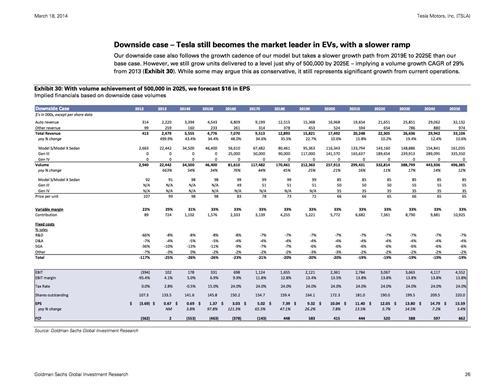 高盛:特斯拉股价被高估约20% 投资者不够理性