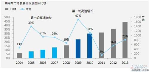 威尔森：2014乘用车市场需求量预测