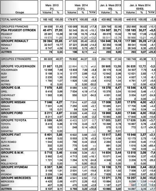 法国2月份新车销量增长8.9% PSA/雷诺领涨