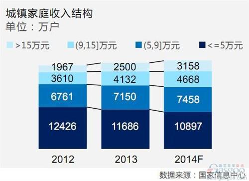 威尔森：2014乘用车市场需求量预测