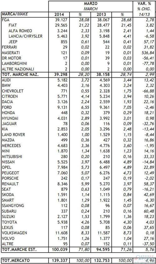 2014年3月意大利新车注册量统计（分品牌）