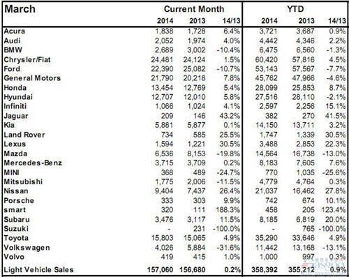 2014年3月加拿大轻型车销量（分品牌）