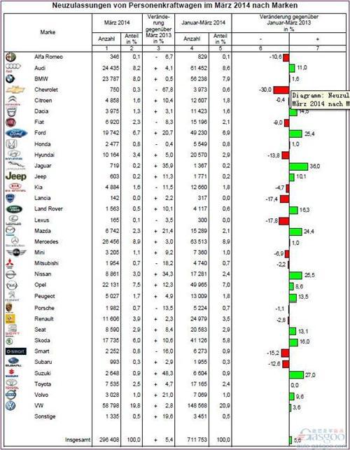 德国新车销量连涨4个月 第一季度同比攀升5.6%