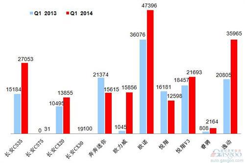 2014年Q1乘用车前十车企产品销量图&mdash;No.8长安汽车