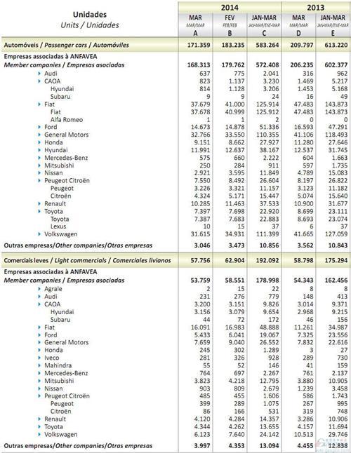 2014年一季度巴西轻型车销量统计（分车企）