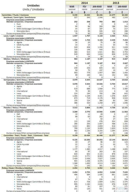 2014年一季度巴西商用车销量统计（分车企）