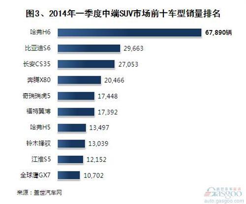 2014年一季度自主SUV销量分析