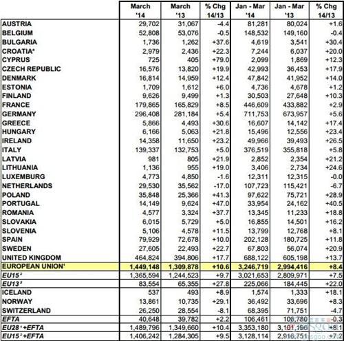 欧洲车市连涨七个月 第一季度同比提升8.4%