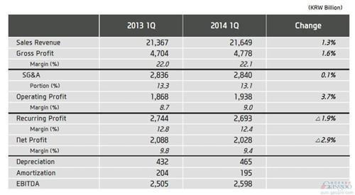 现代第一季度净利润下跌3% 利润率9.4%