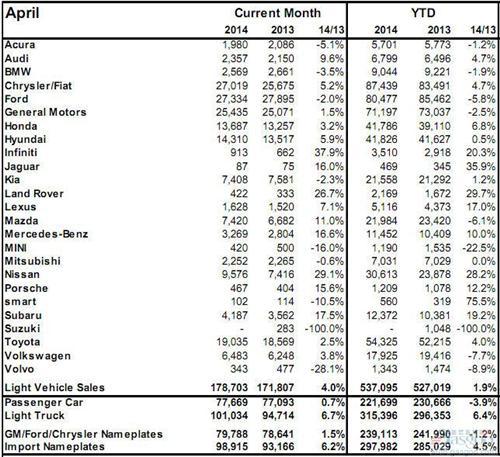 2014年4月加拿大轻型车销量（分品牌）