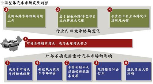 中国整体汽车市场发展趋势分析
