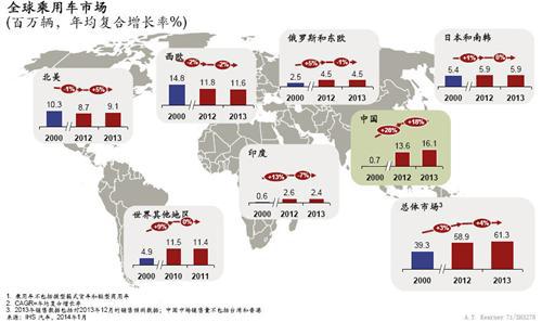 中国整体汽车市场发展趋势分析